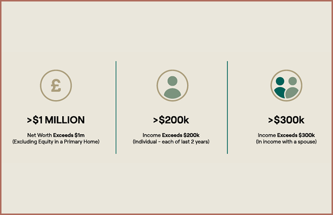 Accredited investors infographic with net worth and income breakdowns of those eligible for services.